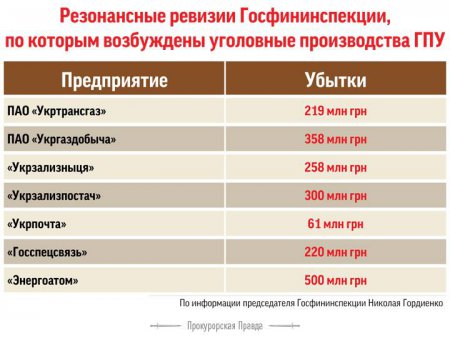 Коррупционное правительство Яценюка. Инфографика хищений