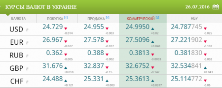 Курсы валют в Украине на 26 июля 2016 года
