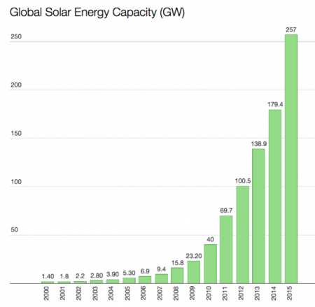 Новости солнечной энергетики - преимущество электромобилей