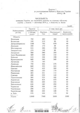 Кабмин определил количество граждан Украины, подпадающих под осенний призыв