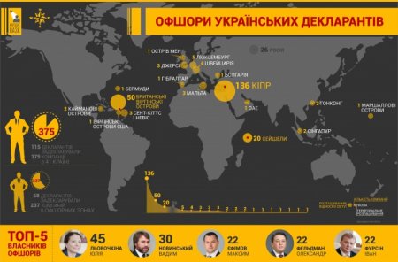 Активисты посчитали офшоры украинских политиков. Рейтинг