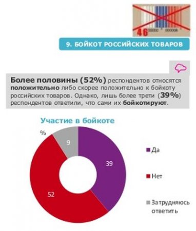 Российские товары бойкотируют более трети украинцев - исследование