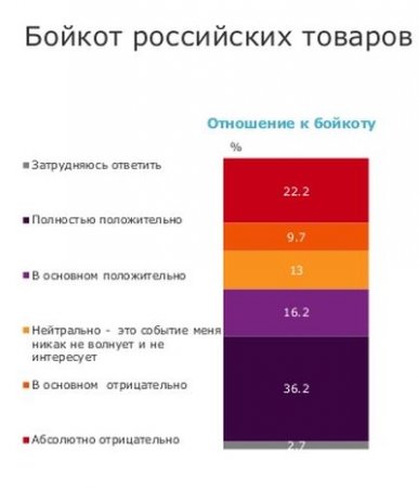 Российские товары бойкотируют более трети украинцев - исследование