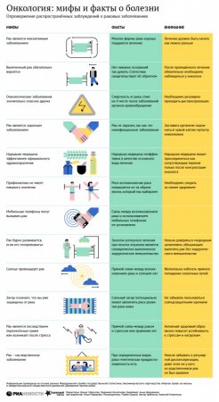 Мифы и факты об онкологии