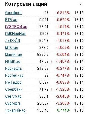 Санкции в действии - российский фондовый рынок в минусе (фото)