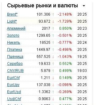 Цена на нефть продолжает обвал - 