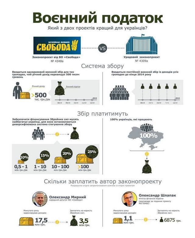 Принятие альтернативного законопроекта о военном налоге позволило б лучше обеспечить армию