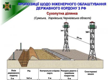 Как будет выглядеть стена-граница с Россией - пресс центр АТО