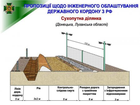 Как будет выглядеть стена-граница с Россией - пресс центр АТО