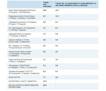 Заказной рейтинг от партии 