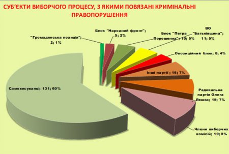 85% финасирования предвыборной агитации - в тени