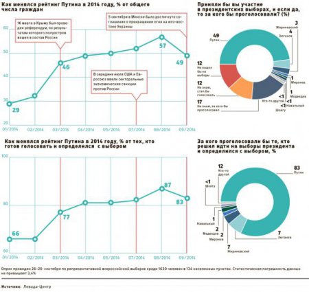 Россияне разуверились в Путине