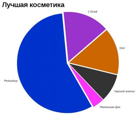 Смешная статистика