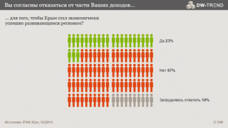 Россияне не хотят платить за развитие Крыма из собственных карманов