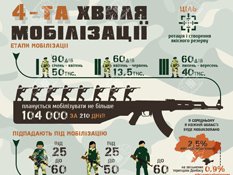 Инфографика четвертой волны "вне военной мобилизации"