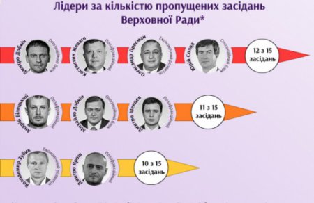 Депутатов-прогульщиков представили в антирейтинге. Инфографика