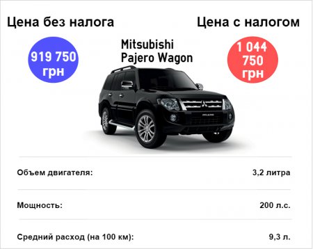 Популярные авто, которые попали под налог на роскошь