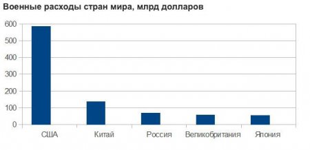 Россияне выбирают масло, а не пушки