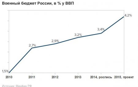 Россияне выбирают масло, а не пушки