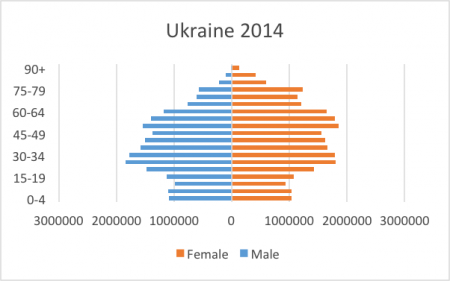 Стареющее население Украины - главная проблема на пути реформ