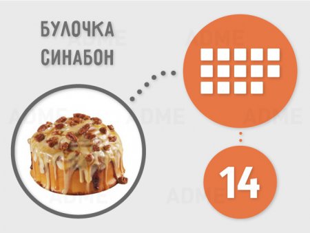 Содержание сахара в наших самых любимых продуктах. Инфографика