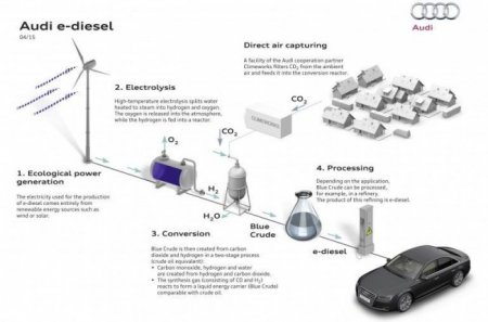 В Audi создали новый вид экологического топлива