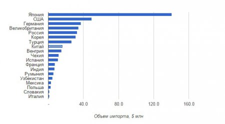 В Украине могут подешеветь автомобили - спецпошлина на импорт на грани отмены