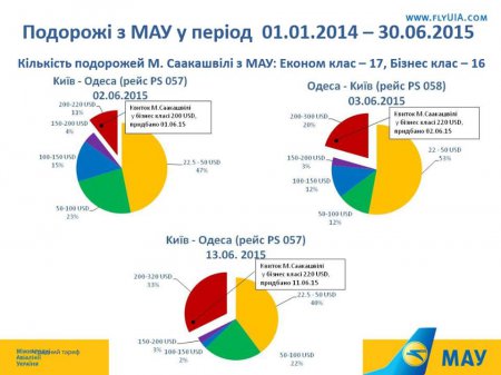 Каким классом летает Михаил Саакашвили?