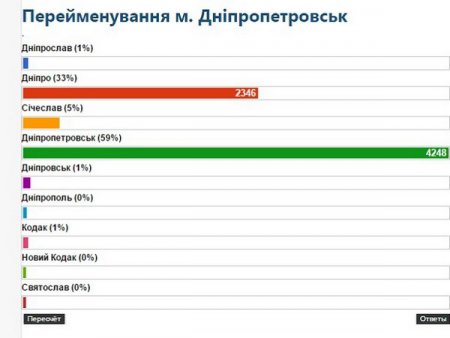 Интернет-голосование по переименованию Днепропетровска это 