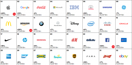 Сто самых дорогих брендов в мире - 2015. ФОТО