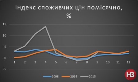 41%-  инфляция в Украине достигла своего апогея. Что подорожало больше всего? 