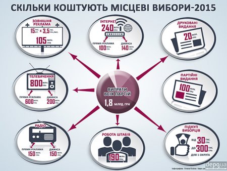 Скільки витратили українські партії на місцеві вибори. Відео