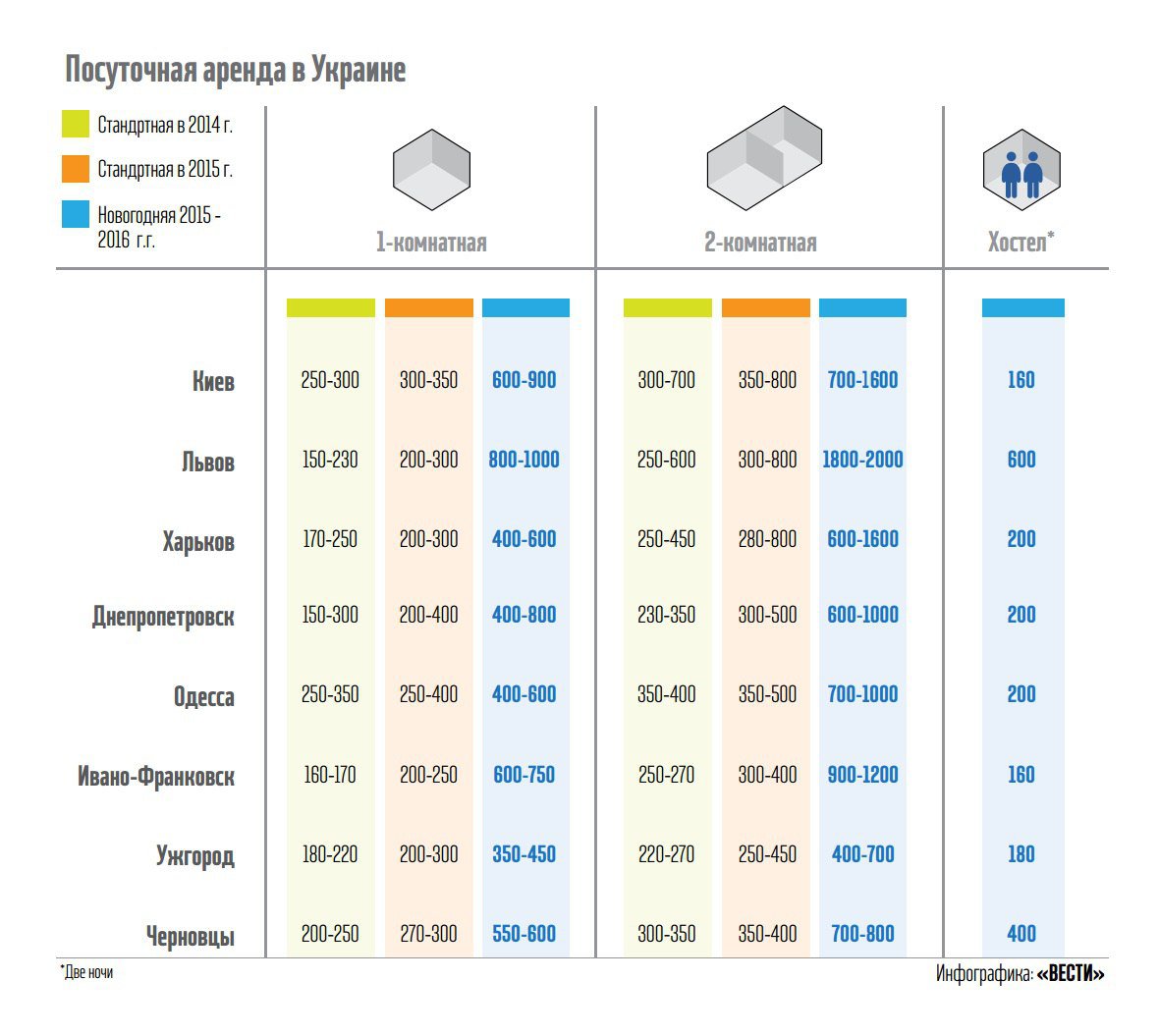 Тенденция изменения цен аренды квартир в Украине.