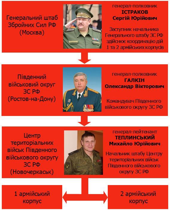 Російський контингент: нове керівництво в бойовиків "ДНР" і "ЛНР"