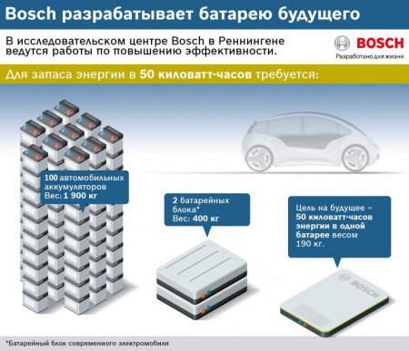 Дослідження компанії Bosch: акумулятори майбутнього