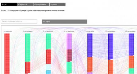 Инфографика: все о предательстве 2326-и депутатов