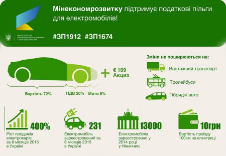 В Украине отменили ввозную пошлину на электромобили