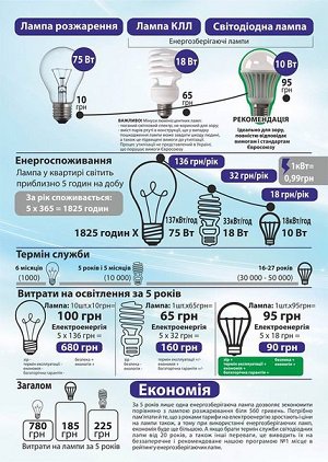 Жителям Тернопольщины расскажут о преимуществах светодиодного освещения