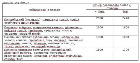 Глава Национальной полиции будет получать зарплату 40 тыс грн в месяц. А патрульные?
