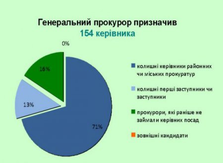 Віталій Шабунін: в оновленій прокуратурі призначені колишні прокурори