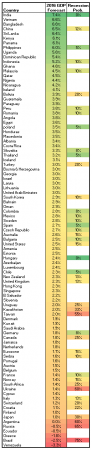 Рейтинг-прогноз развития экономик мира. Украина оказалась в нижней части списка.