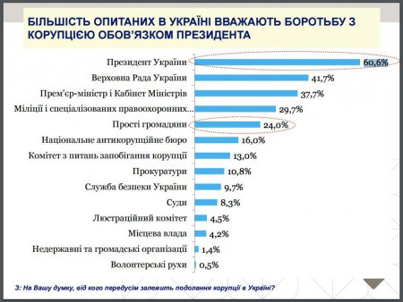 Кого украинцы считают ответственным за борьбу с коррупцией в стране? Инфографика