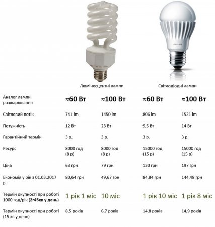 Исследование: через сколько лет стоимость энергосберегающих ламп окупится