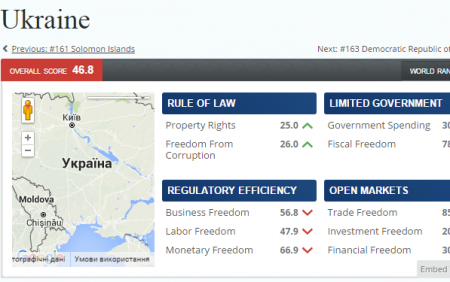 Место Украины в Индексе экономической свободы в мире