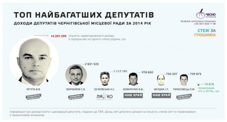 Принцы и нищие: журналисты изучили декларации депутатов Черниговского горсовета