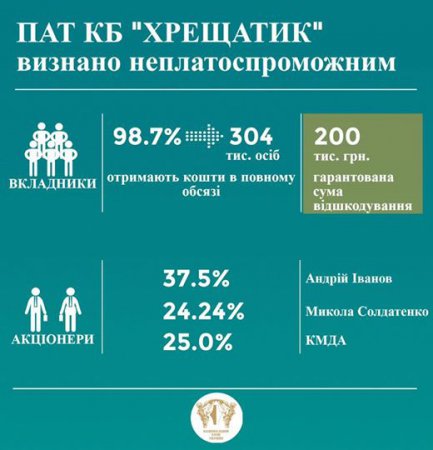 НБУ "наградил" статусом неплатежеспособного банк "Крещатик"