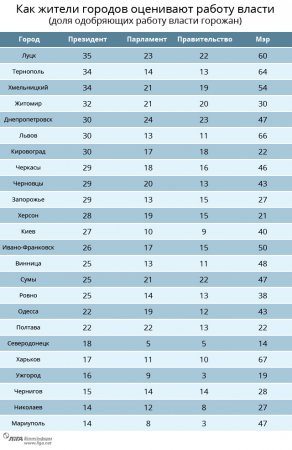 Рейтинг городов Украины по уровню жизни. Инфографика