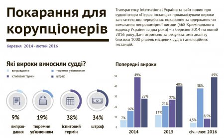 Средняя взятка в Украине выросла на 10 тысяч гривен