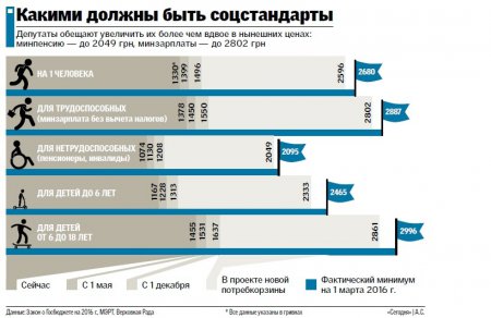Украинцам обещают увеличить зарплаты и пенсии в два раза