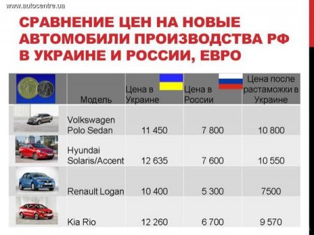Цены на автомобили в Украине и в России существенно различаются